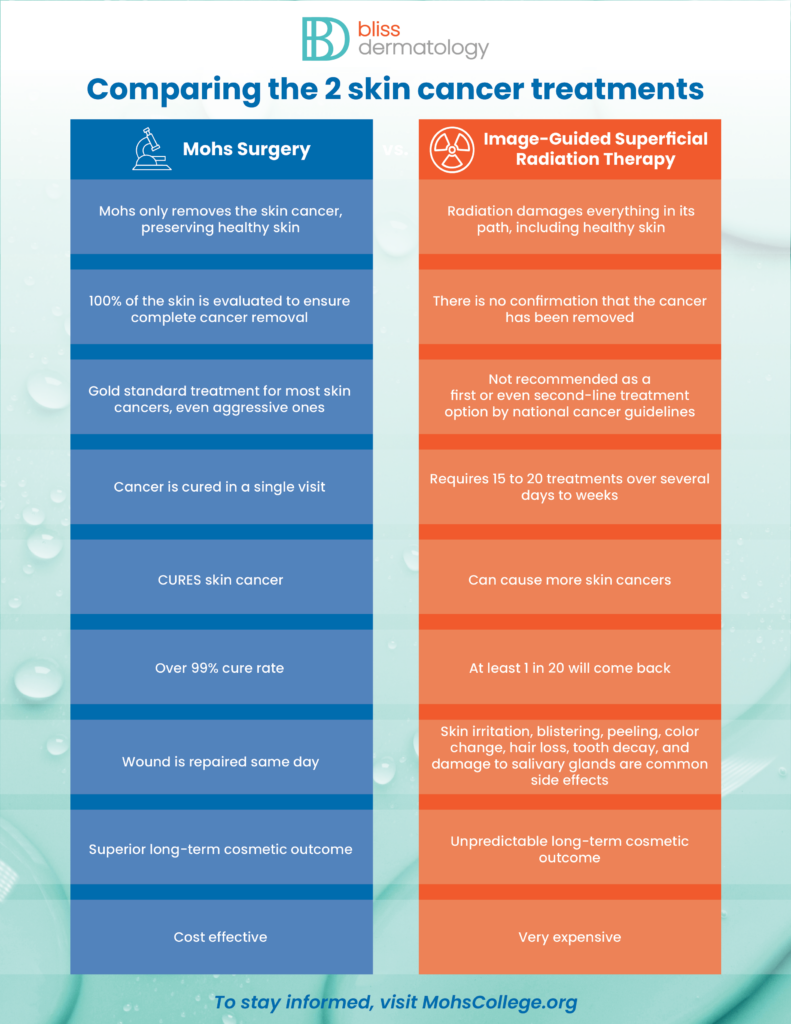 A chart displays the pros and cons of mohs surgery versus superficial radiation treatment